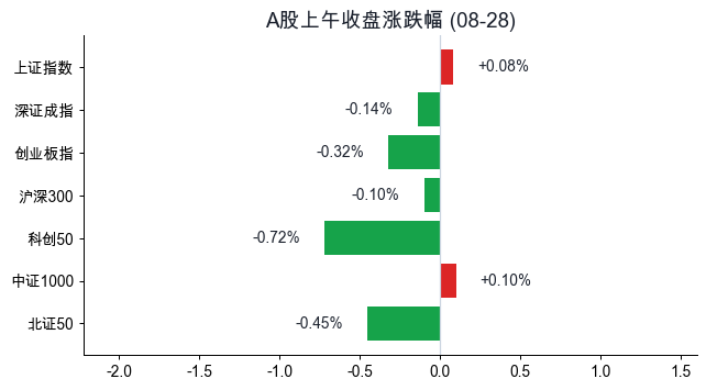 主要指数上午涨跌幅