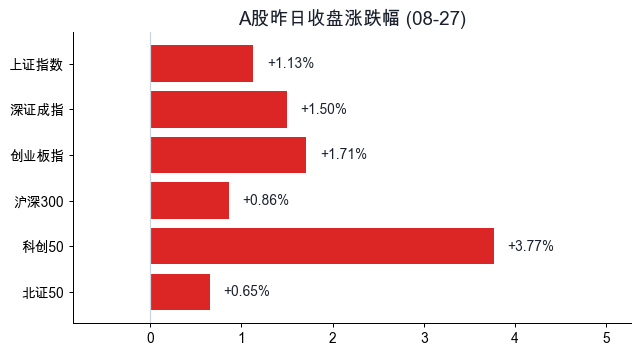 A股昨日收盘涨跌幅