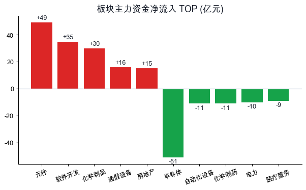 板块主力资金净流入