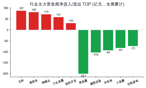 行业主力资金周净流入流出