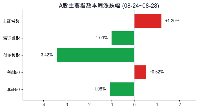 A股主要指数本周涨跌幅
