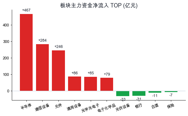 板块主力资金净流入