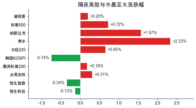 隔夜美股与今晨亚太涨跌幅