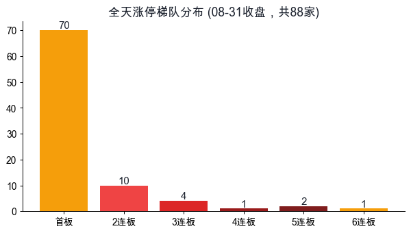 涨停梯队分布