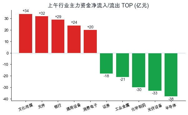 上午行业主力资金净流入流出