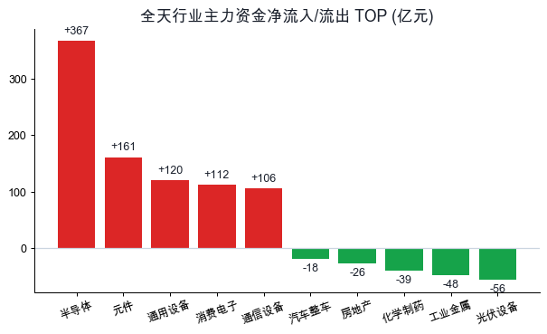 行业主力资金净流入流出
