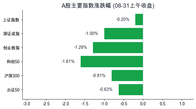 A股主要指数涨跌幅