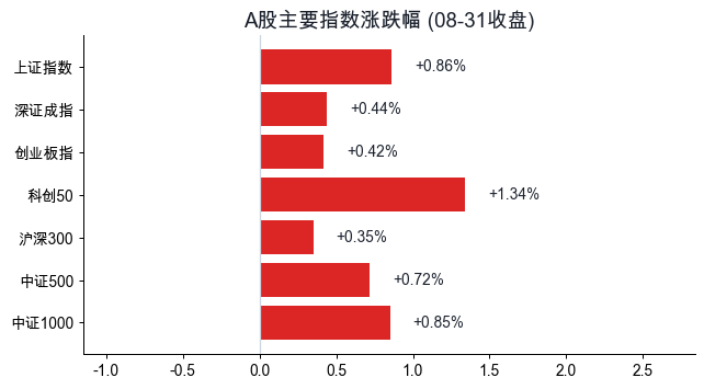 A股主要指数涨跌幅