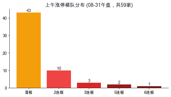 上午涨停梯队分布
