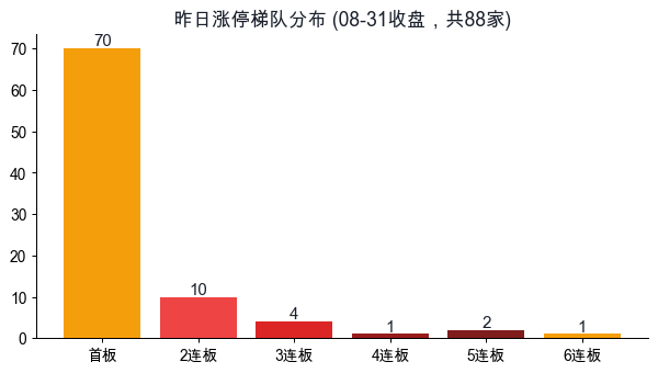 昨日涨停梯队分布