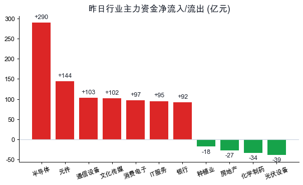 行业主力资金净流入流出