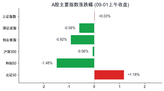上午主要指数涨跌幅