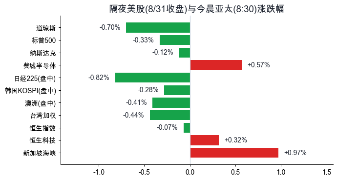 隔夜美股与今晨亚太涨跌幅