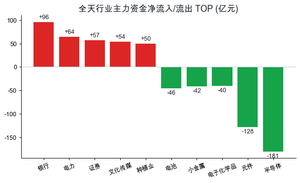 行业主力资金