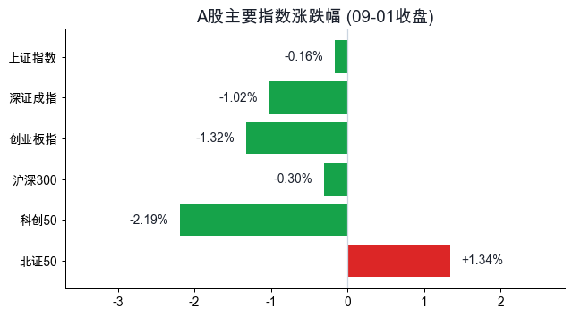 主要指数涨跌幅