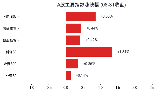 A股主要指数涨跌幅