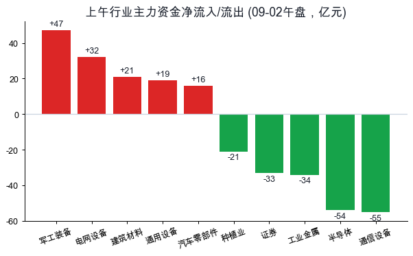 行业主力资金净流入流出