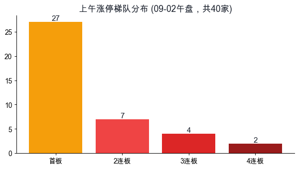 涨停梯队分布