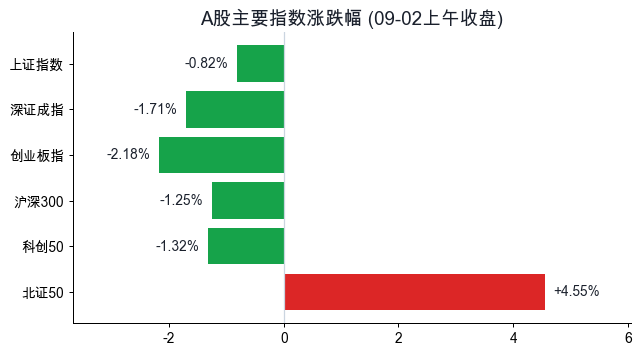 主要指数涨跌幅