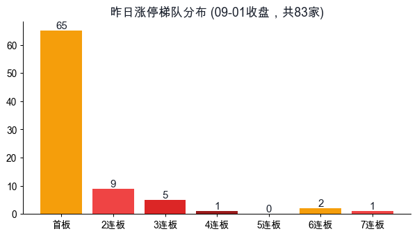 昨日涨停梯队分布