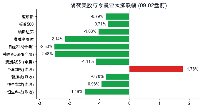 隔夜美股与今晨亚太涨跌幅
