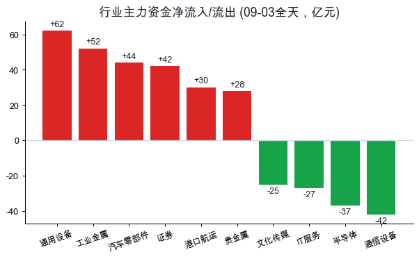 行业主力资金净流入流出