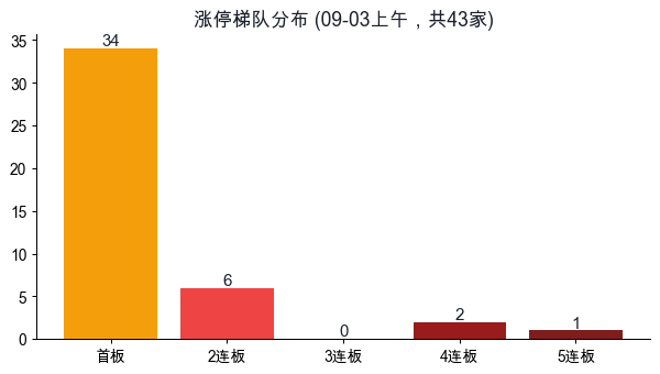 涨停梯队分布