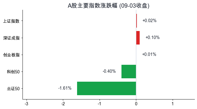 主要指数涨跌幅