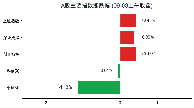 主要指数涨跌幅