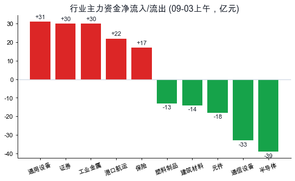 行业主力资金净流入流出