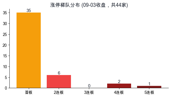 涨停梯队分布