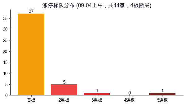 涨停梯队分布