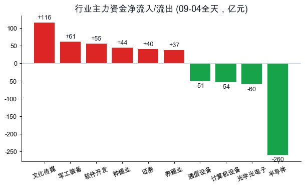 行业主力资金净流入流出