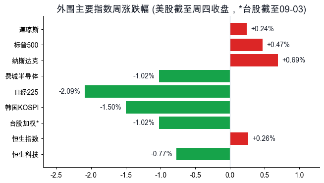 外围主要指数周涨跌幅