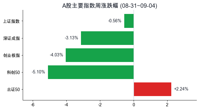 A股主要指数周涨跌幅