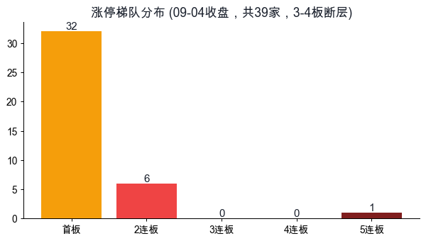 涨停梯队分布