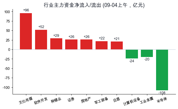 行业主力资金净流入流出