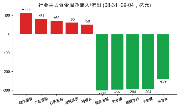 行业主力资金周净流入流出