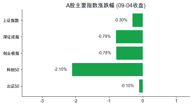 主要指数涨跌幅