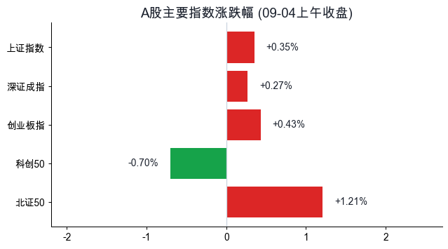 A股主要指数涨跌幅